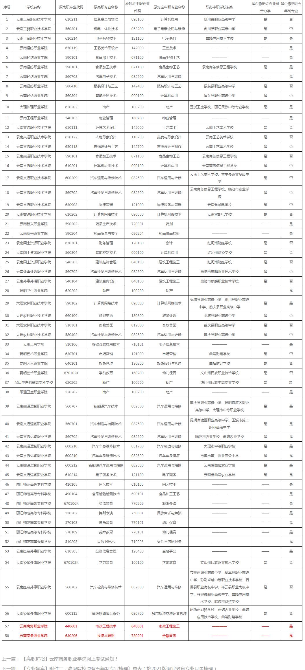 云南商务职业学院2021年度同意撤销的五年制高职专业汇总表