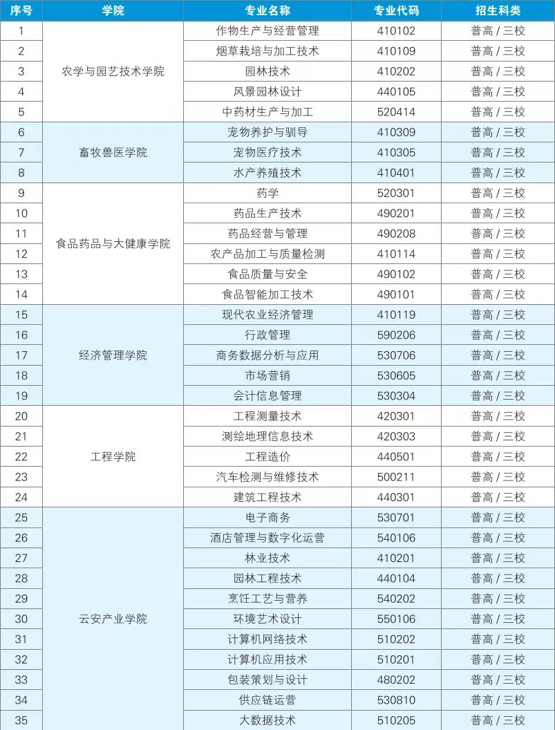 云南农业职业技术学院高职单招