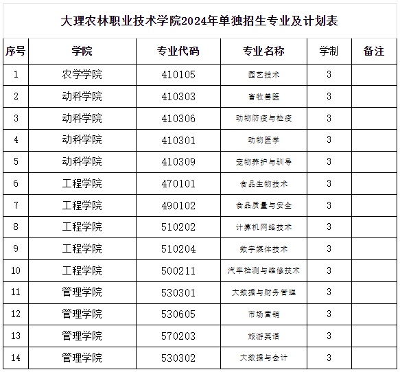 大理农林职业技术学院高职单招