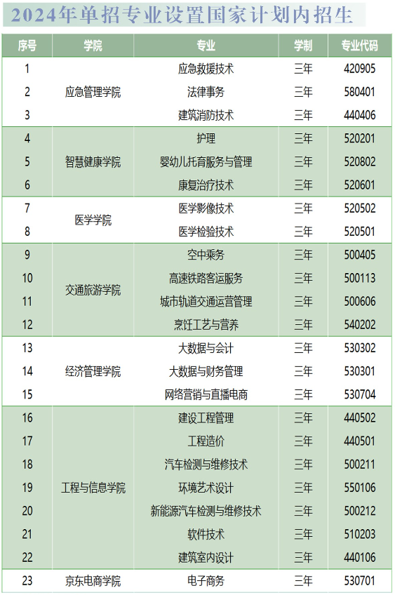 云南商务职业学院高职单招