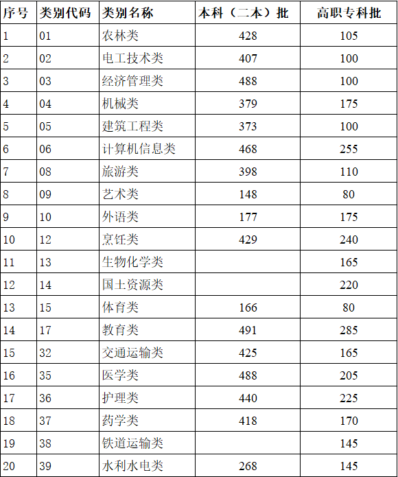 云南普通高考