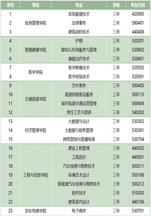 云南商务职业学院高职单招